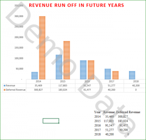Revenue run off graph